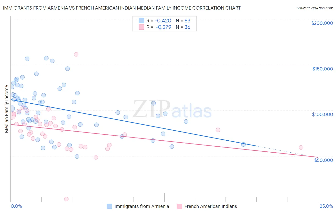 Immigrants from Armenia vs French American Indian Median Family Income