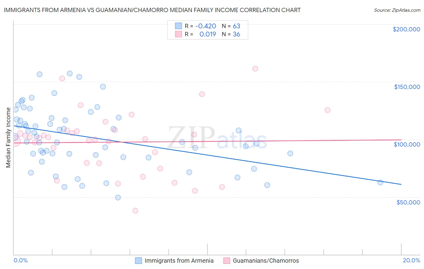 Immigrants from Armenia vs Guamanian/Chamorro Median Family Income