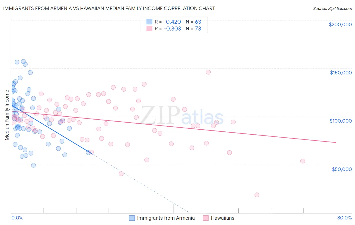 Immigrants from Armenia vs Hawaiian Median Family Income
