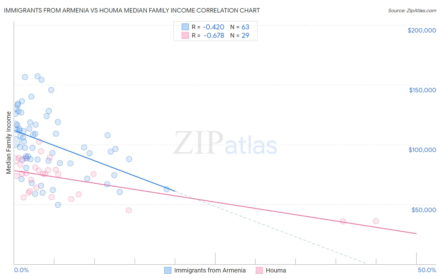 Immigrants from Armenia vs Houma Median Family Income