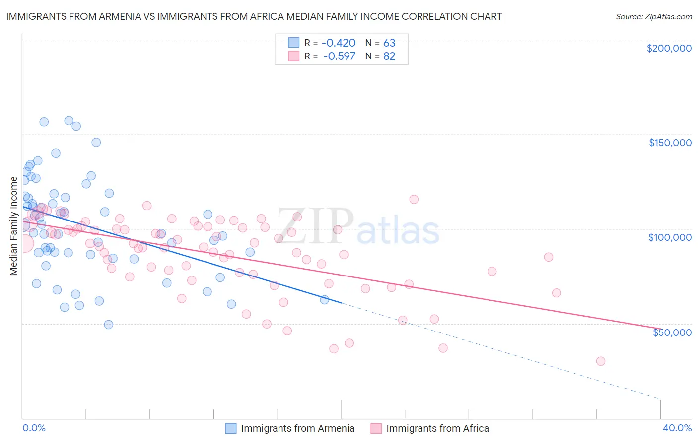 Immigrants from Armenia vs Immigrants from Africa Median Family Income