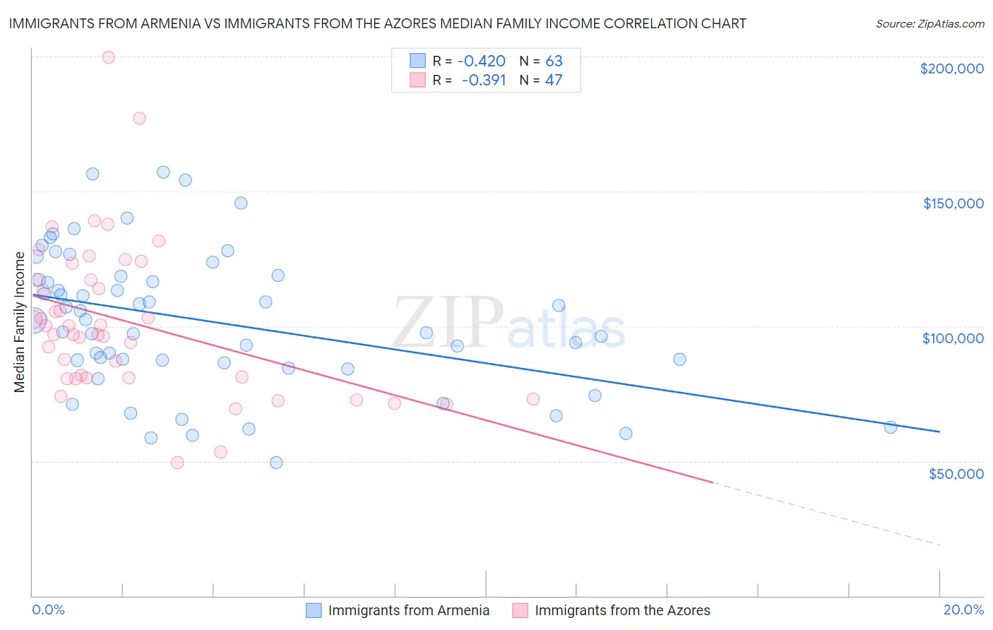 Immigrants from Armenia vs Immigrants from the Azores Median Family Income