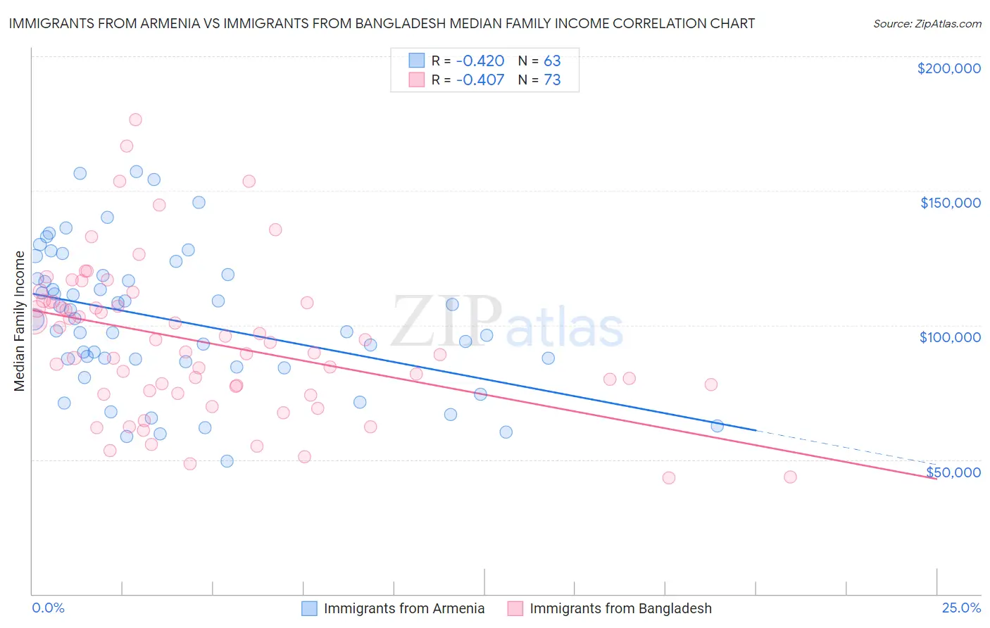 Immigrants from Armenia vs Immigrants from Bangladesh Median Family Income