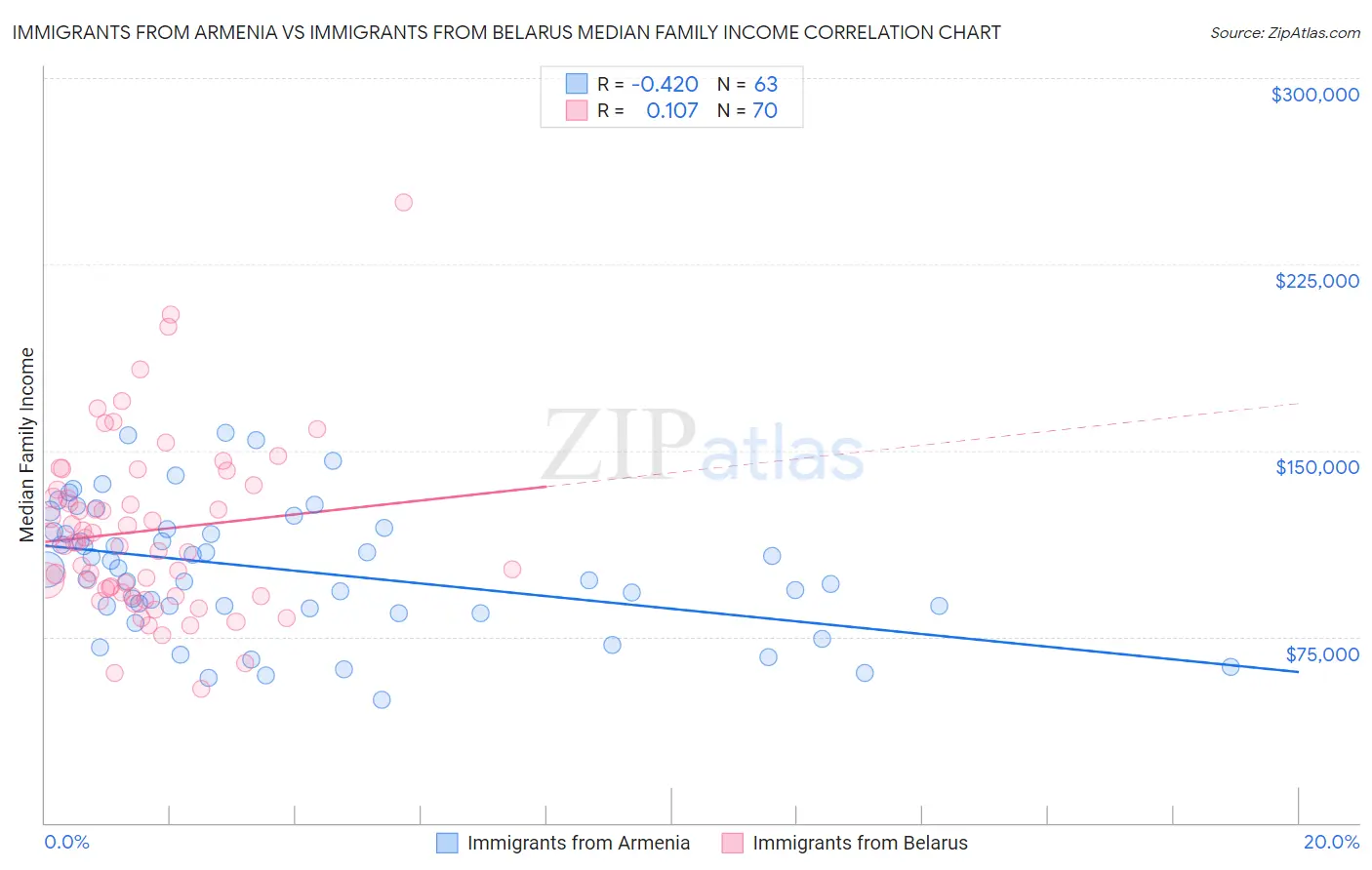 Immigrants from Armenia vs Immigrants from Belarus Median Family Income