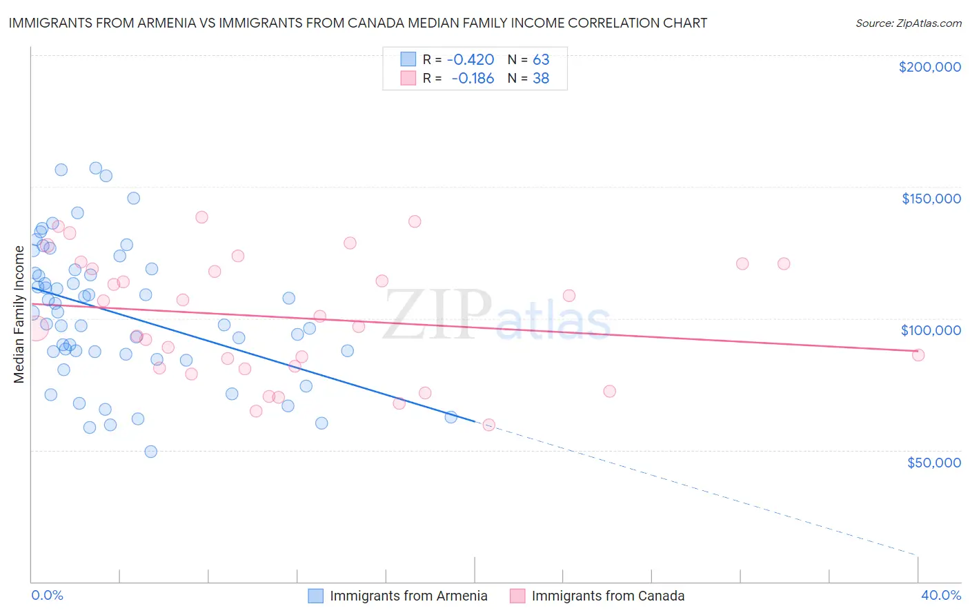 Immigrants from Armenia vs Immigrants from Canada Median Family Income