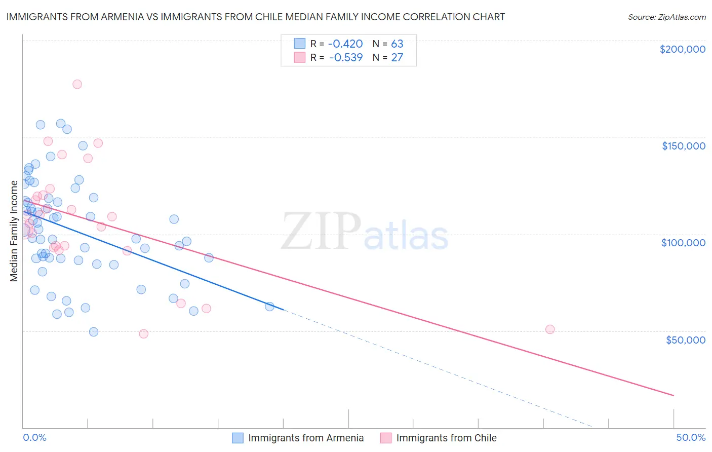 Immigrants from Armenia vs Immigrants from Chile Median Family Income