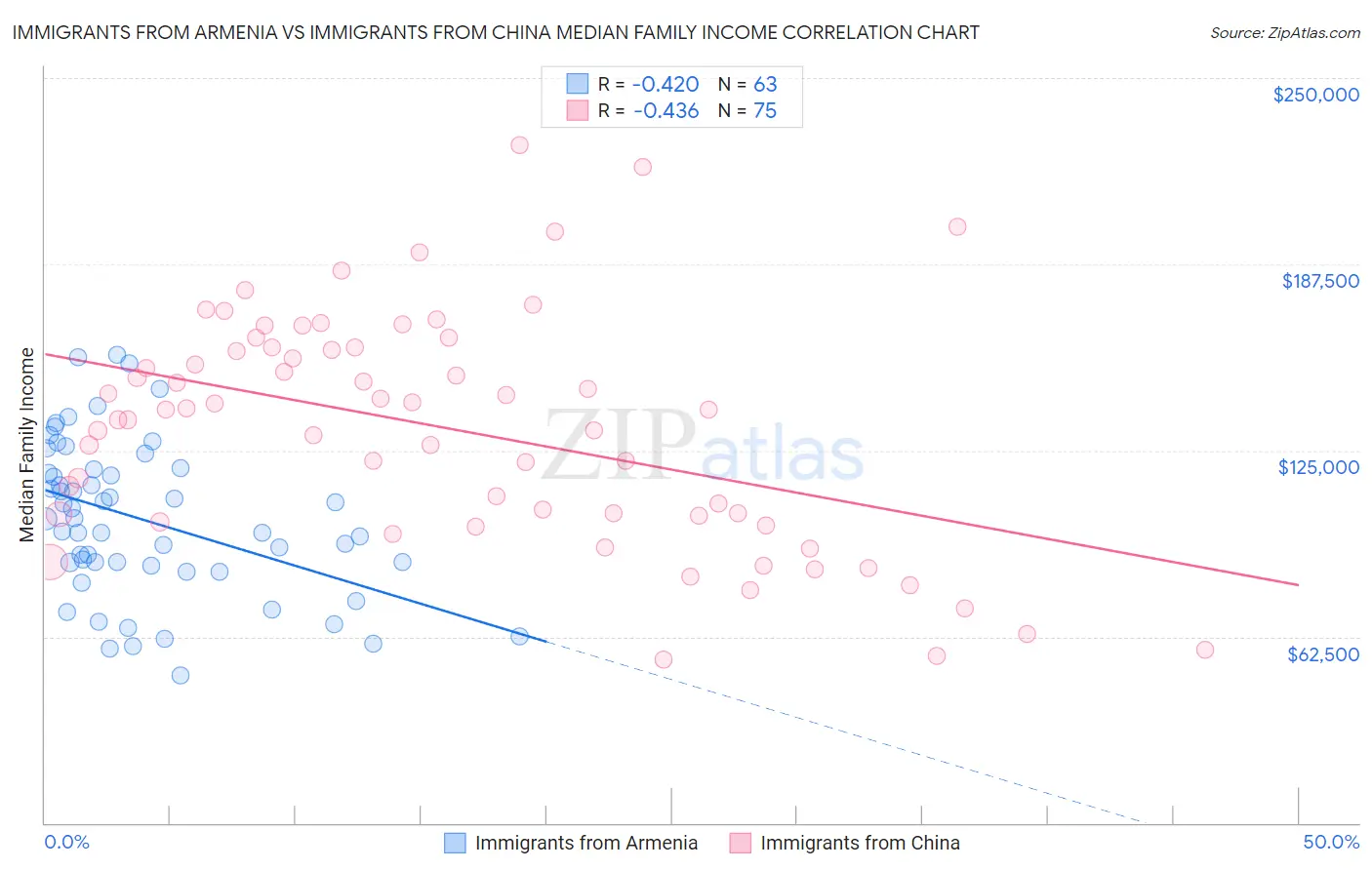 Immigrants from Armenia vs Immigrants from China Median Family Income
