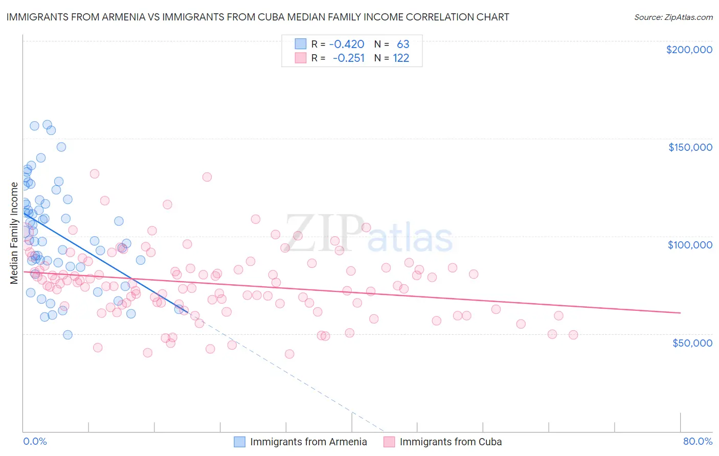 Immigrants from Armenia vs Immigrants from Cuba Median Family Income