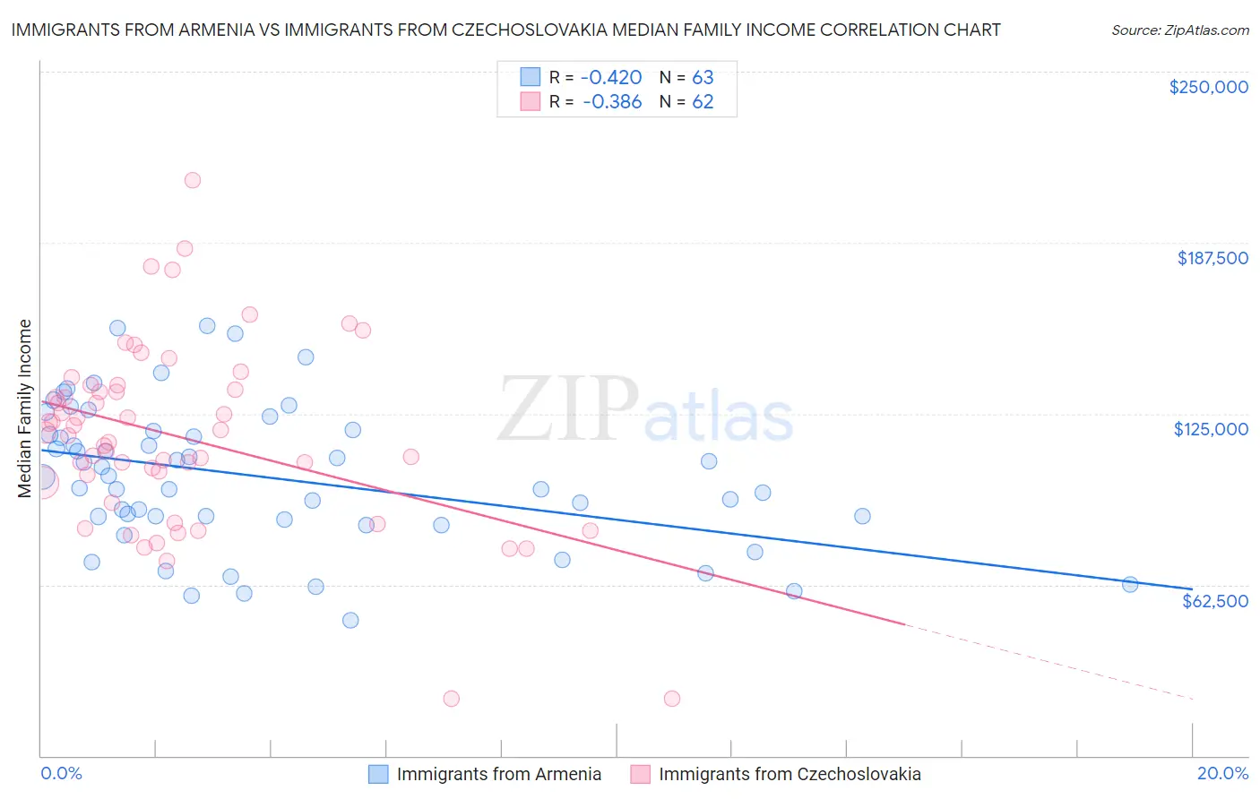 Immigrants from Armenia vs Immigrants from Czechoslovakia Median Family Income
