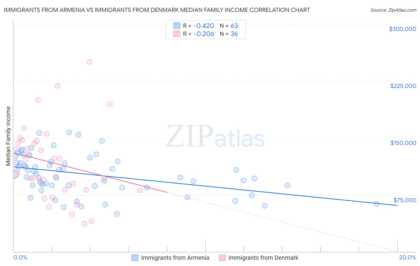 Immigrants from Armenia vs Immigrants from Denmark Median Family Income