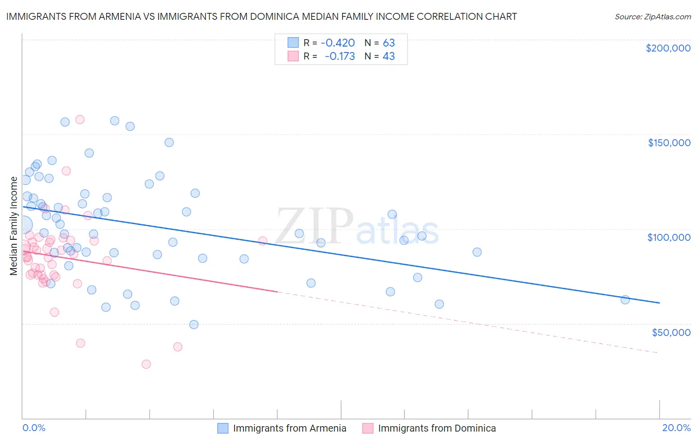 Immigrants from Armenia vs Immigrants from Dominica Median Family Income