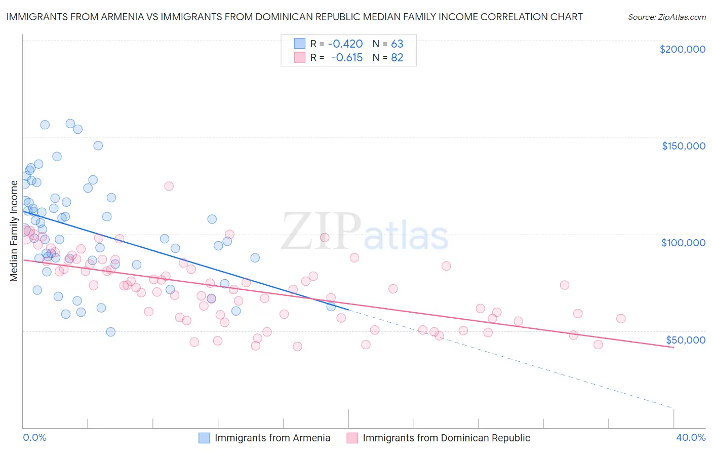 Immigrants from Armenia vs Immigrants from Dominican Republic Median Family Income