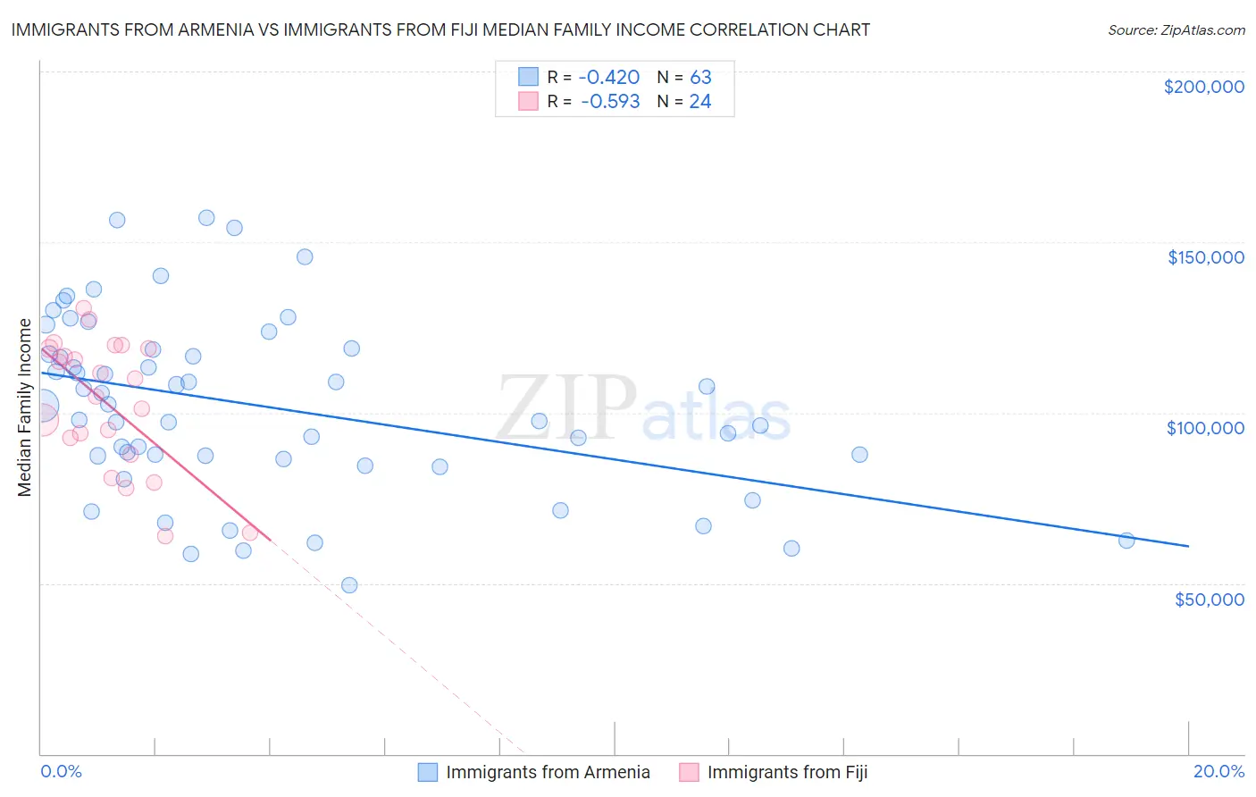 Immigrants from Armenia vs Immigrants from Fiji Median Family Income