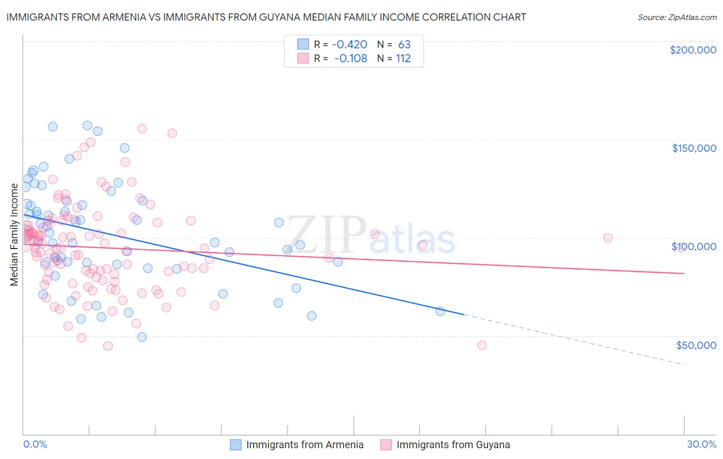 Immigrants from Armenia vs Immigrants from Guyana Median Family Income