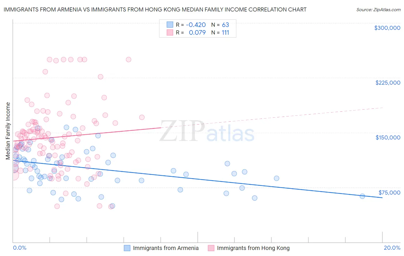 Immigrants from Armenia vs Immigrants from Hong Kong Median Family Income