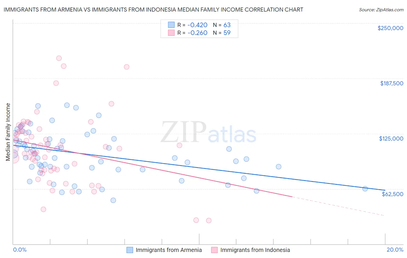 Immigrants from Armenia vs Immigrants from Indonesia Median Family Income