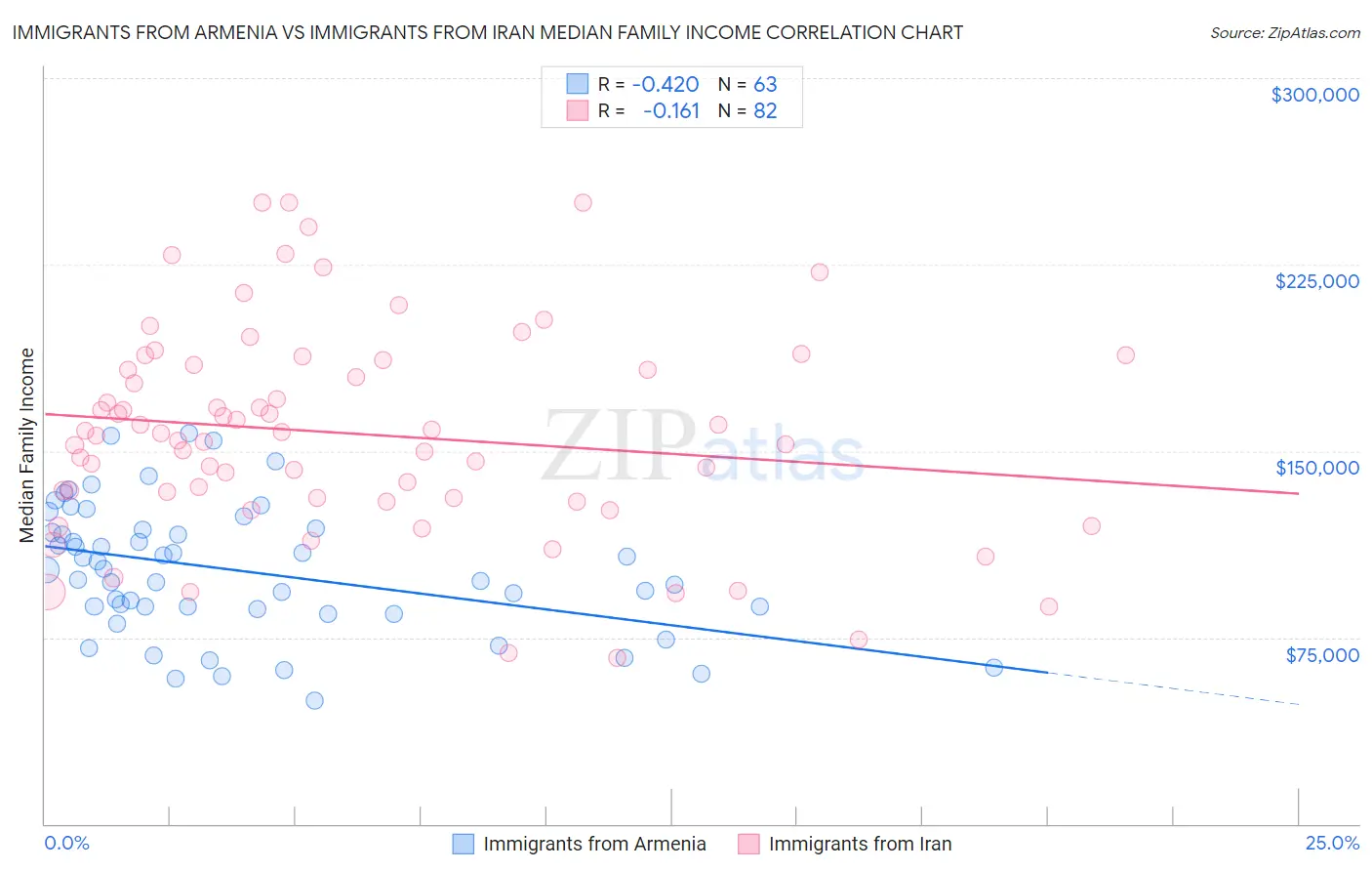 Immigrants from Armenia vs Immigrants from Iran Median Family Income