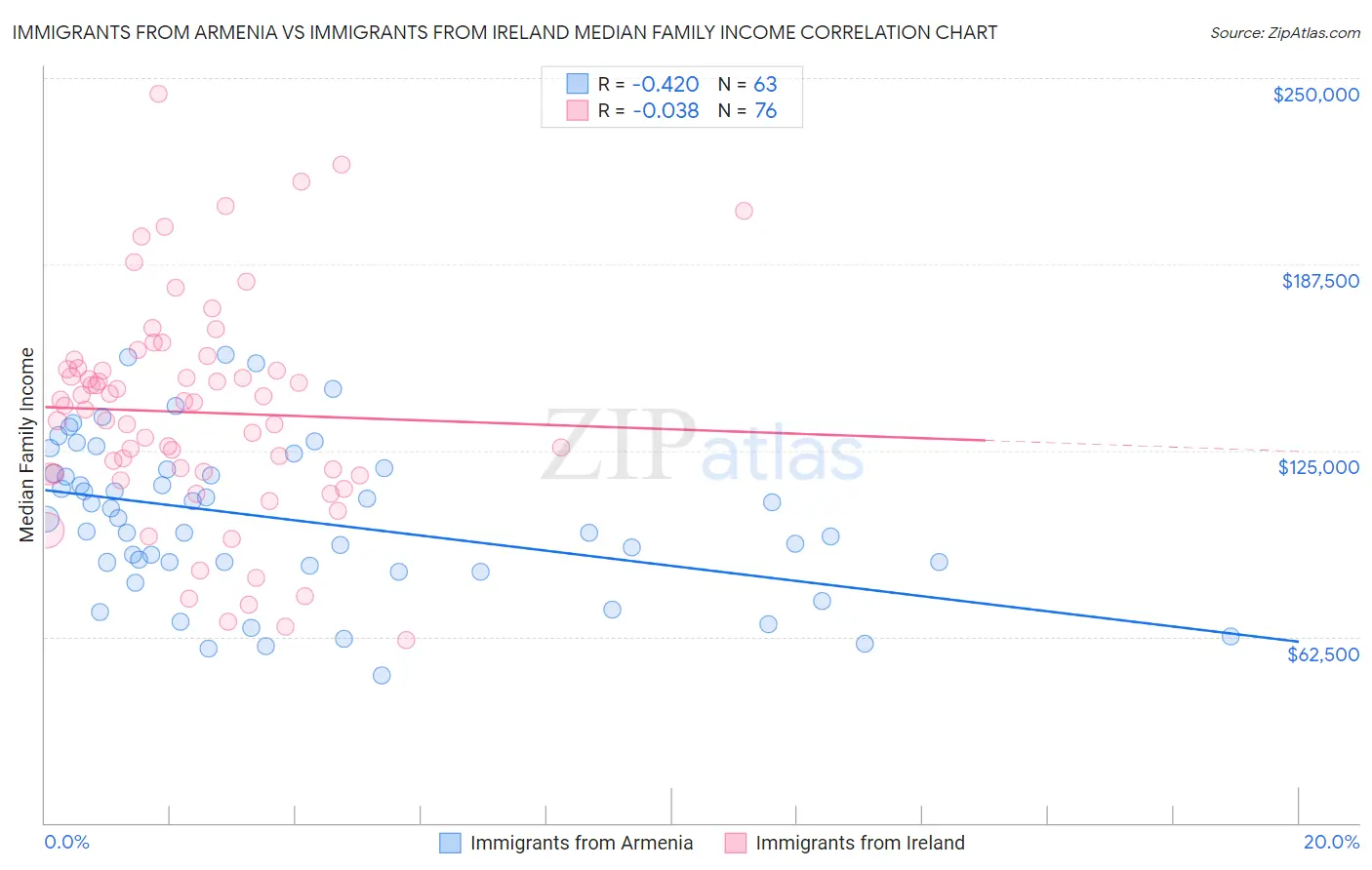 Immigrants from Armenia vs Immigrants from Ireland Median Family Income