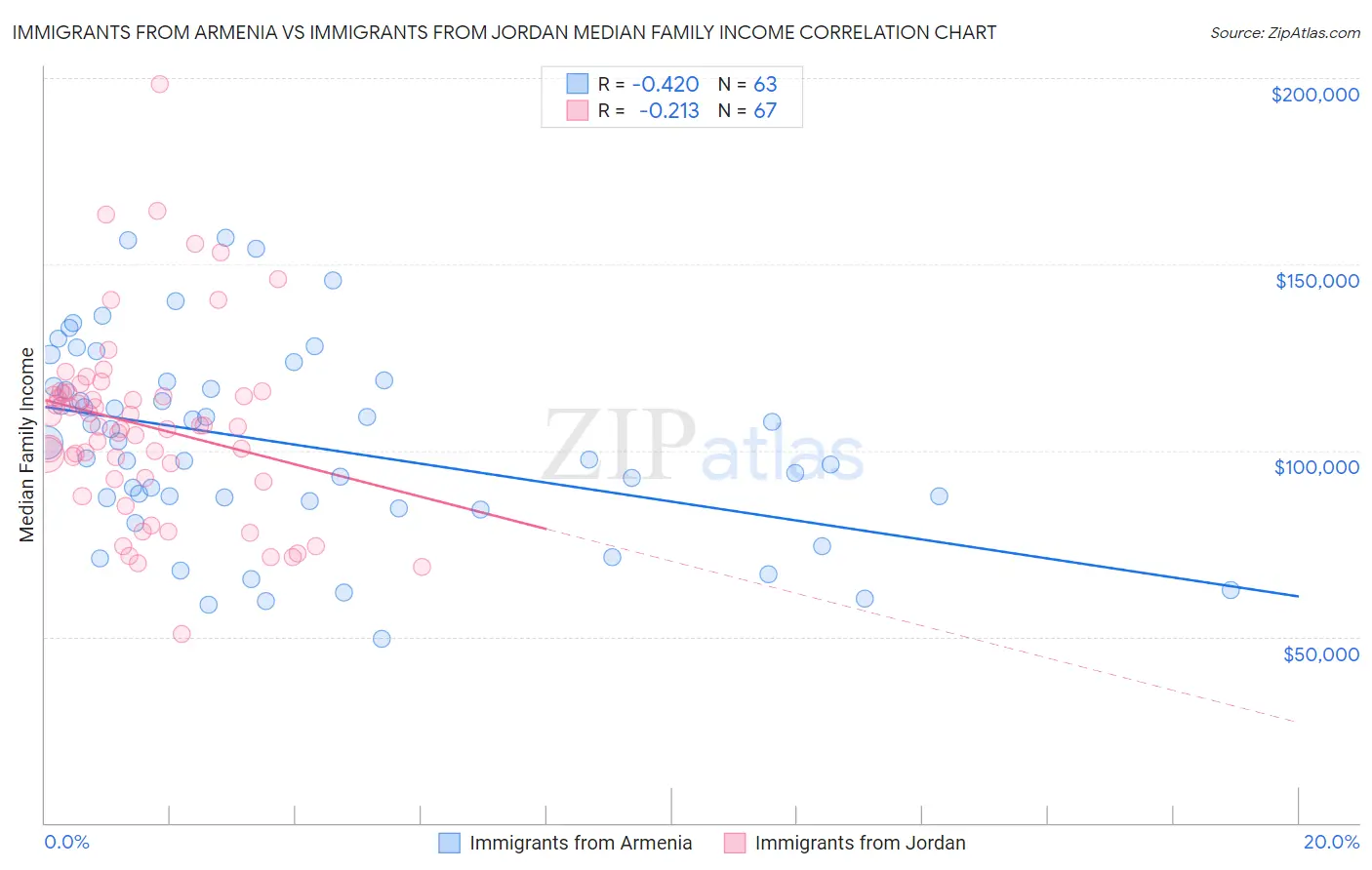 Immigrants from Armenia vs Immigrants from Jordan Median Family Income