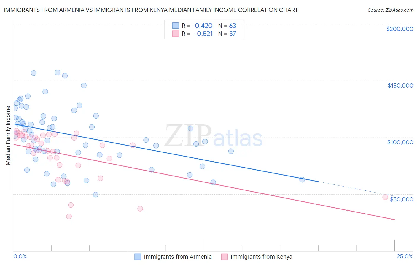 Immigrants from Armenia vs Immigrants from Kenya Median Family Income