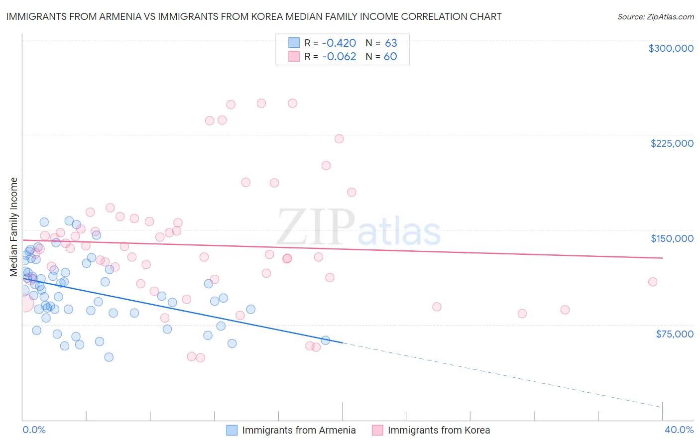 Immigrants from Armenia vs Immigrants from Korea Median Family Income