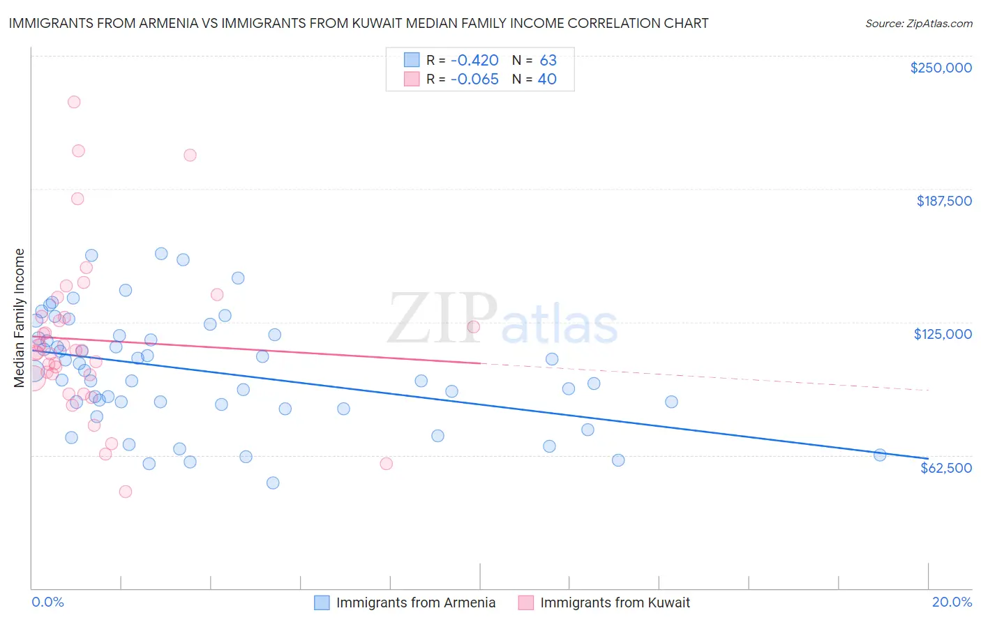 Immigrants from Armenia vs Immigrants from Kuwait Median Family Income