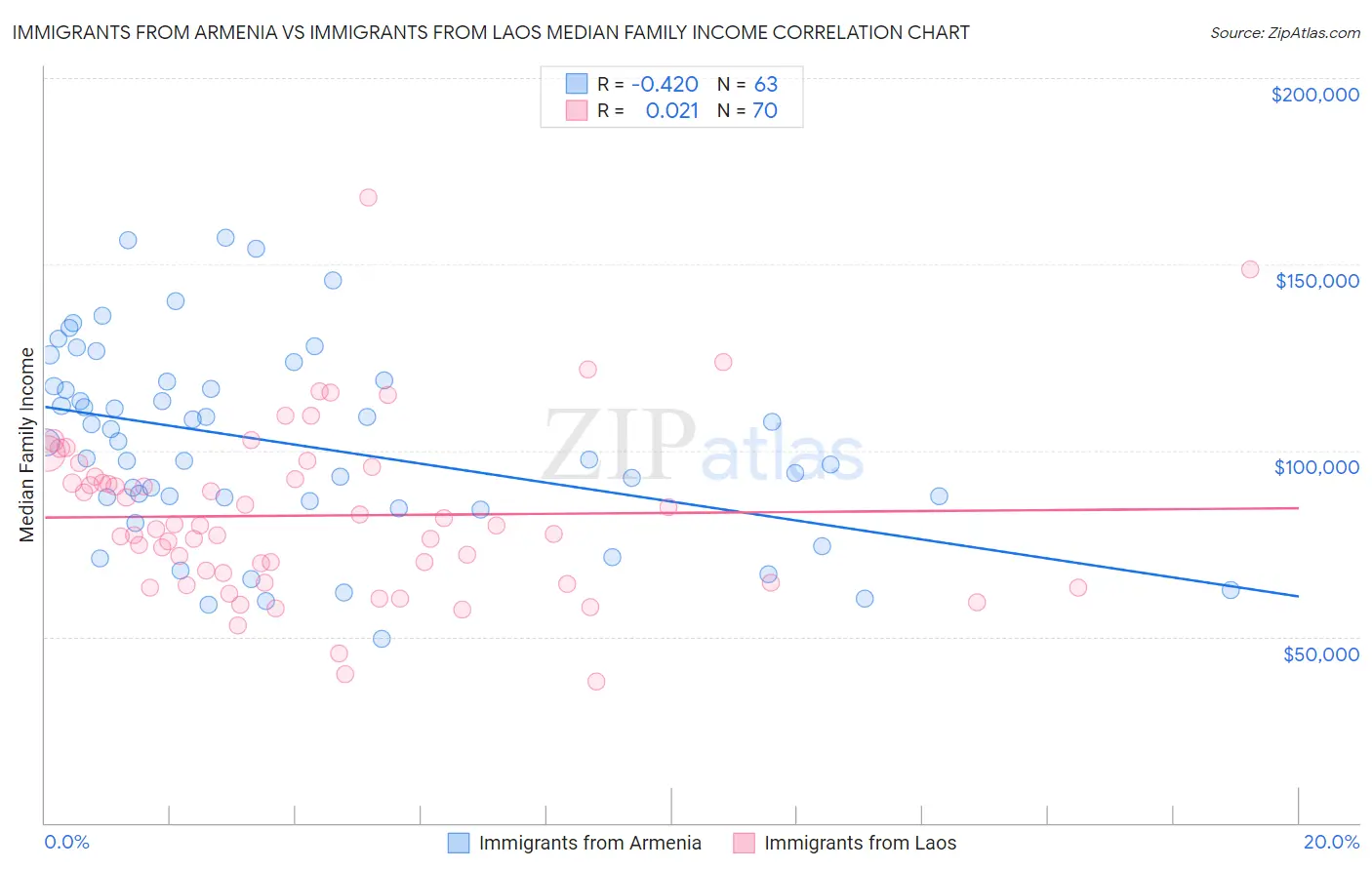 Immigrants from Armenia vs Immigrants from Laos Median Family Income