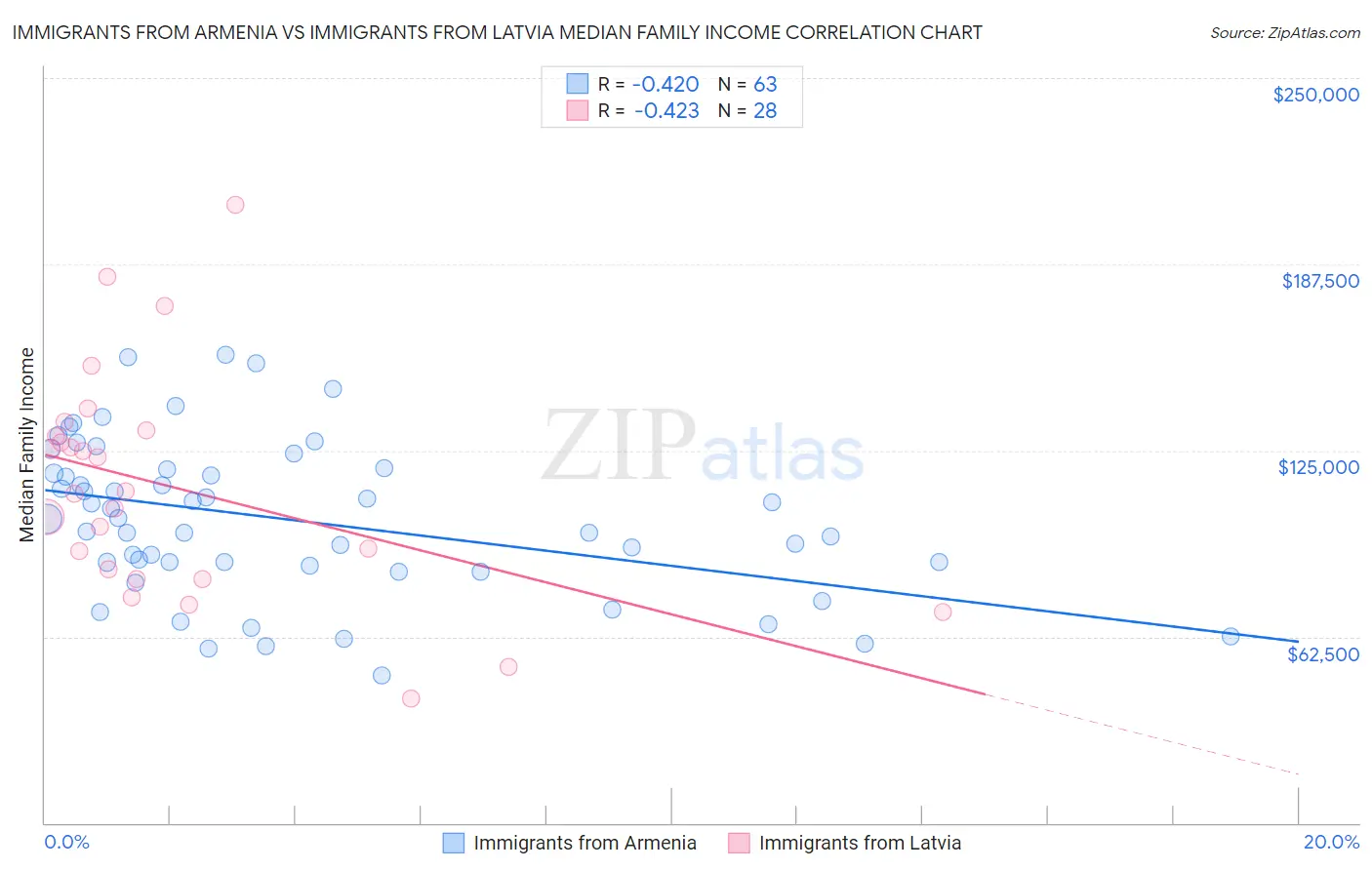 Immigrants from Armenia vs Immigrants from Latvia Median Family Income