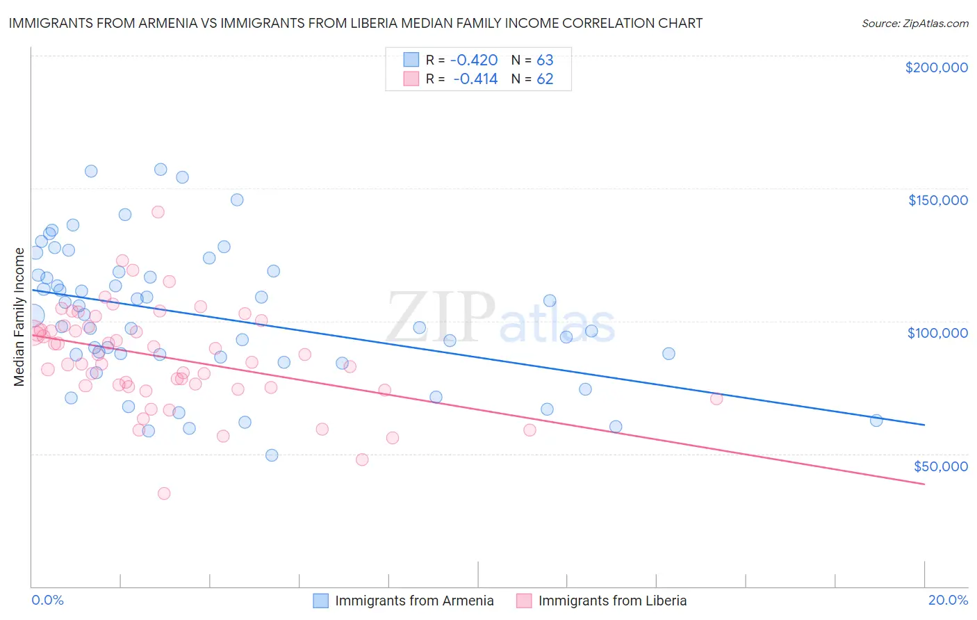 Immigrants from Armenia vs Immigrants from Liberia Median Family Income