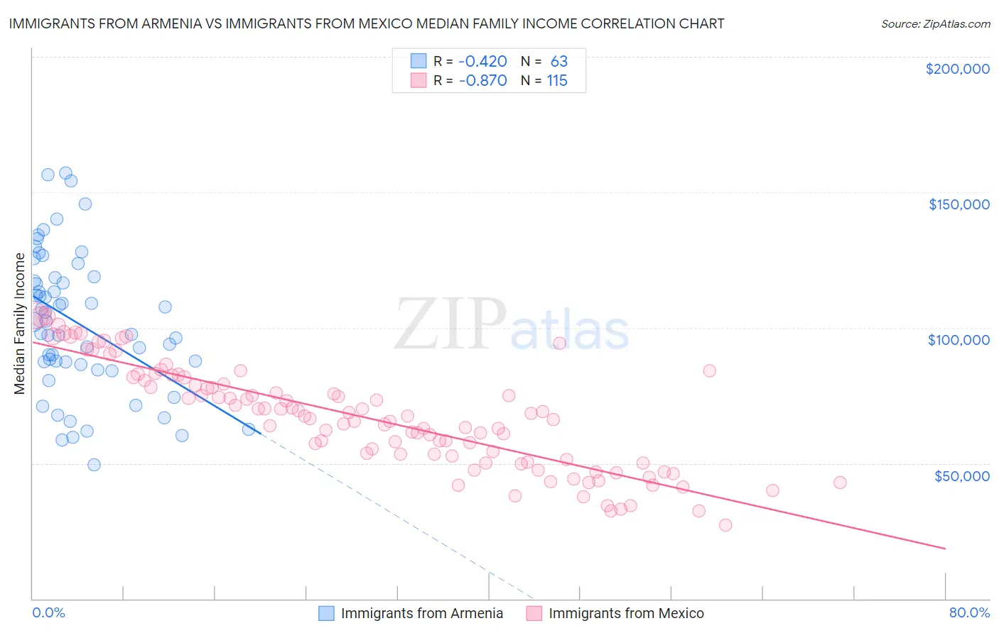 Immigrants from Armenia vs Immigrants from Mexico Median Family Income