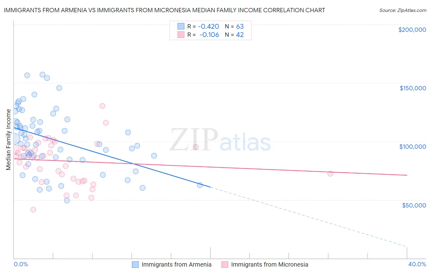 Immigrants from Armenia vs Immigrants from Micronesia Median Family Income