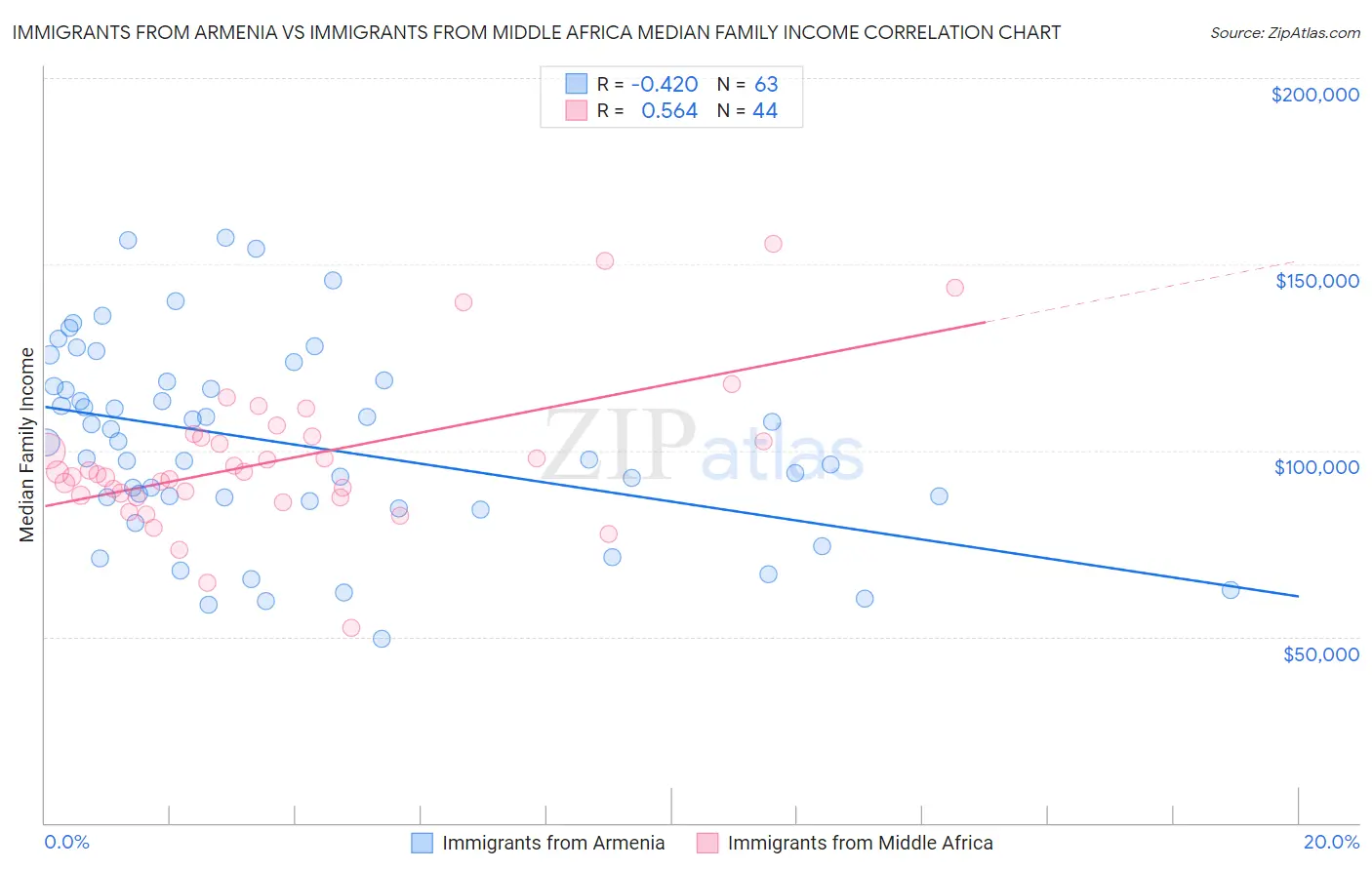 Immigrants from Armenia vs Immigrants from Middle Africa Median Family Income