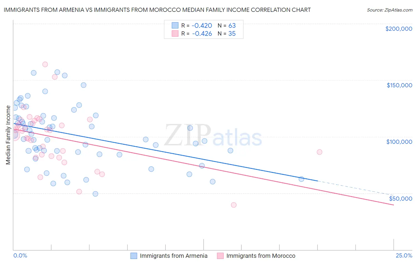 Immigrants from Armenia vs Immigrants from Morocco Median Family Income