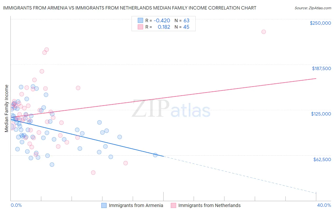 Immigrants from Armenia vs Immigrants from Netherlands Median Family Income