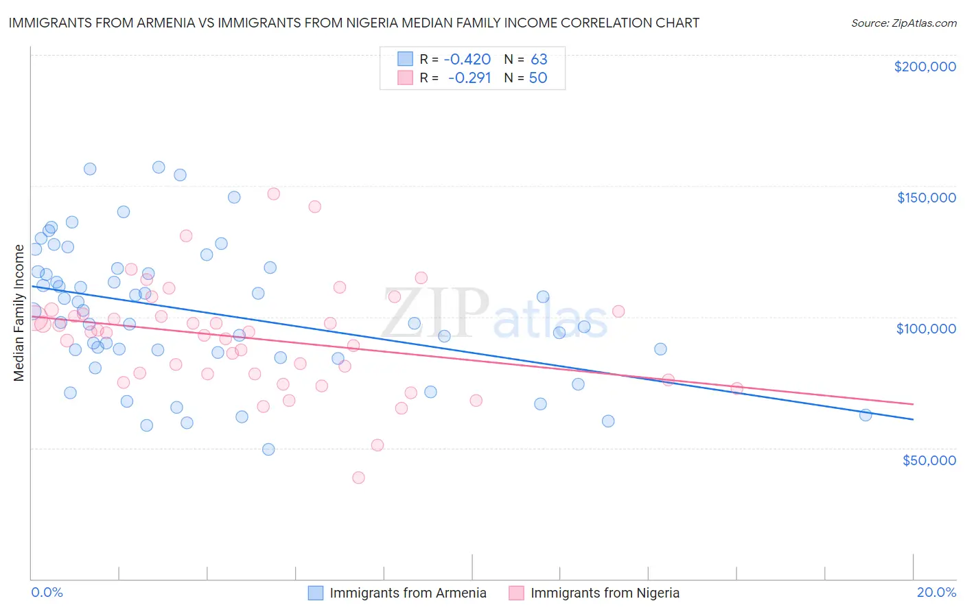 Immigrants from Armenia vs Immigrants from Nigeria Median Family Income