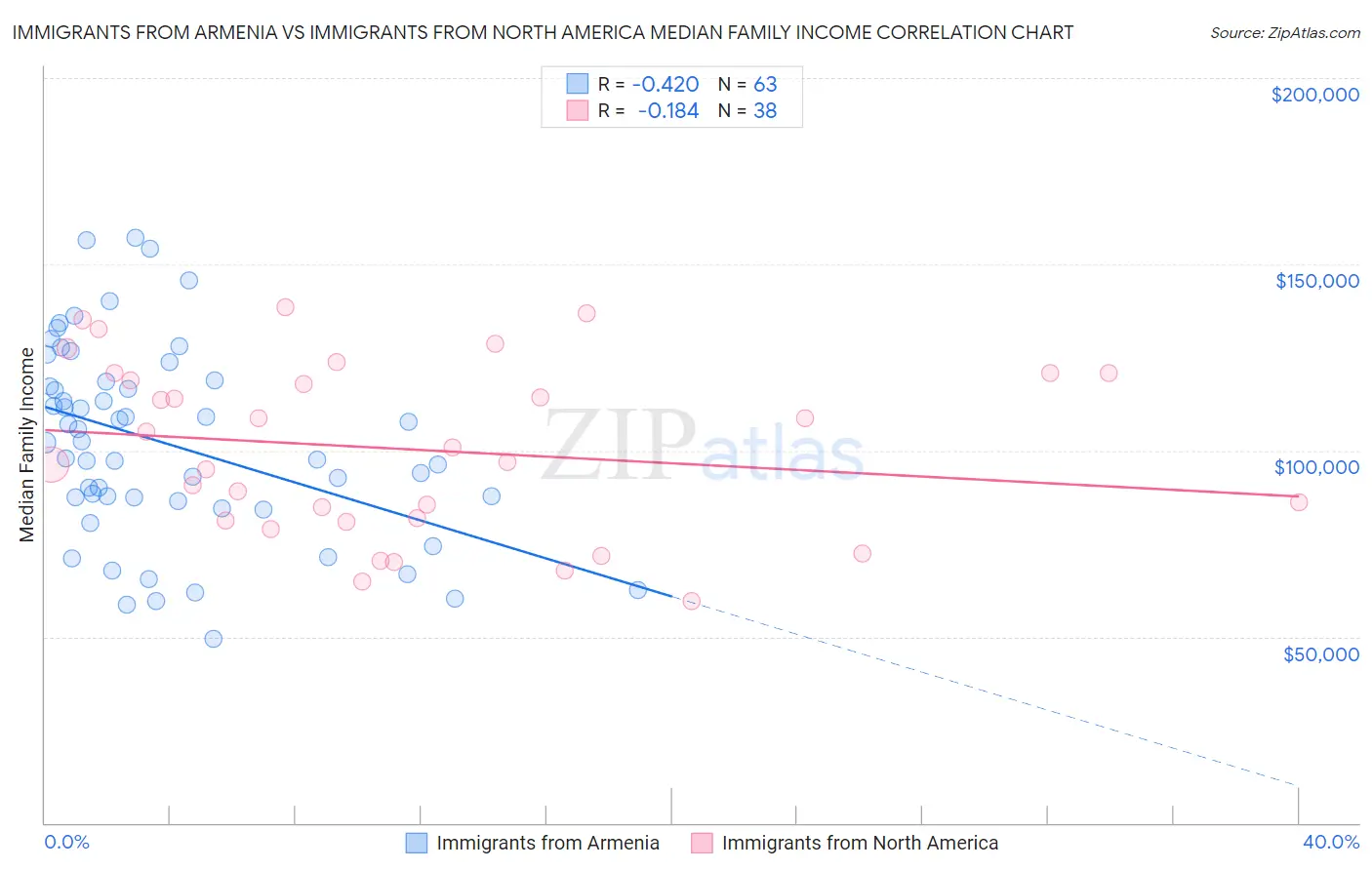 Immigrants from Armenia vs Immigrants from North America Median Family Income