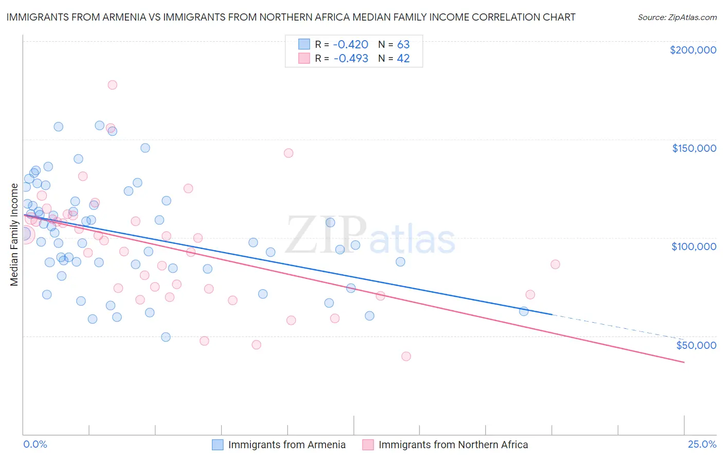 Immigrants from Armenia vs Immigrants from Northern Africa Median Family Income