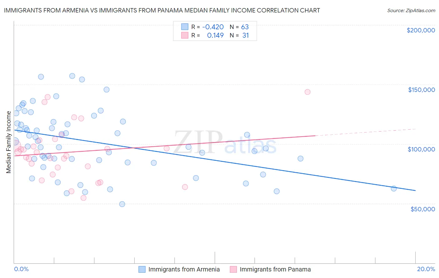Immigrants from Armenia vs Immigrants from Panama Median Family Income