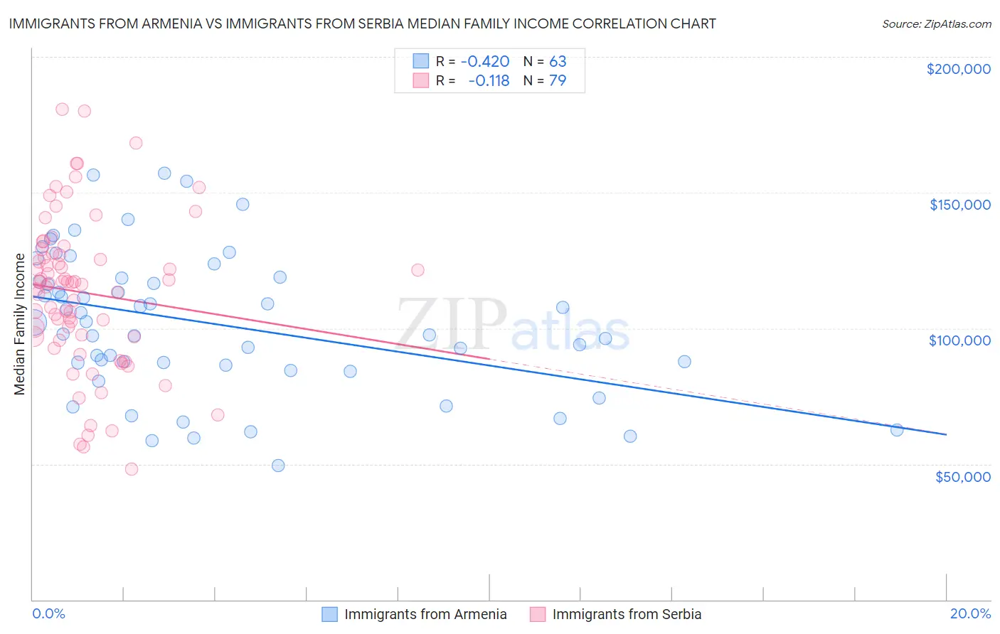 Immigrants from Armenia vs Immigrants from Serbia Median Family Income