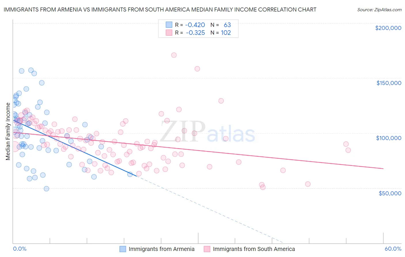 Immigrants from Armenia vs Immigrants from South America Median Family Income