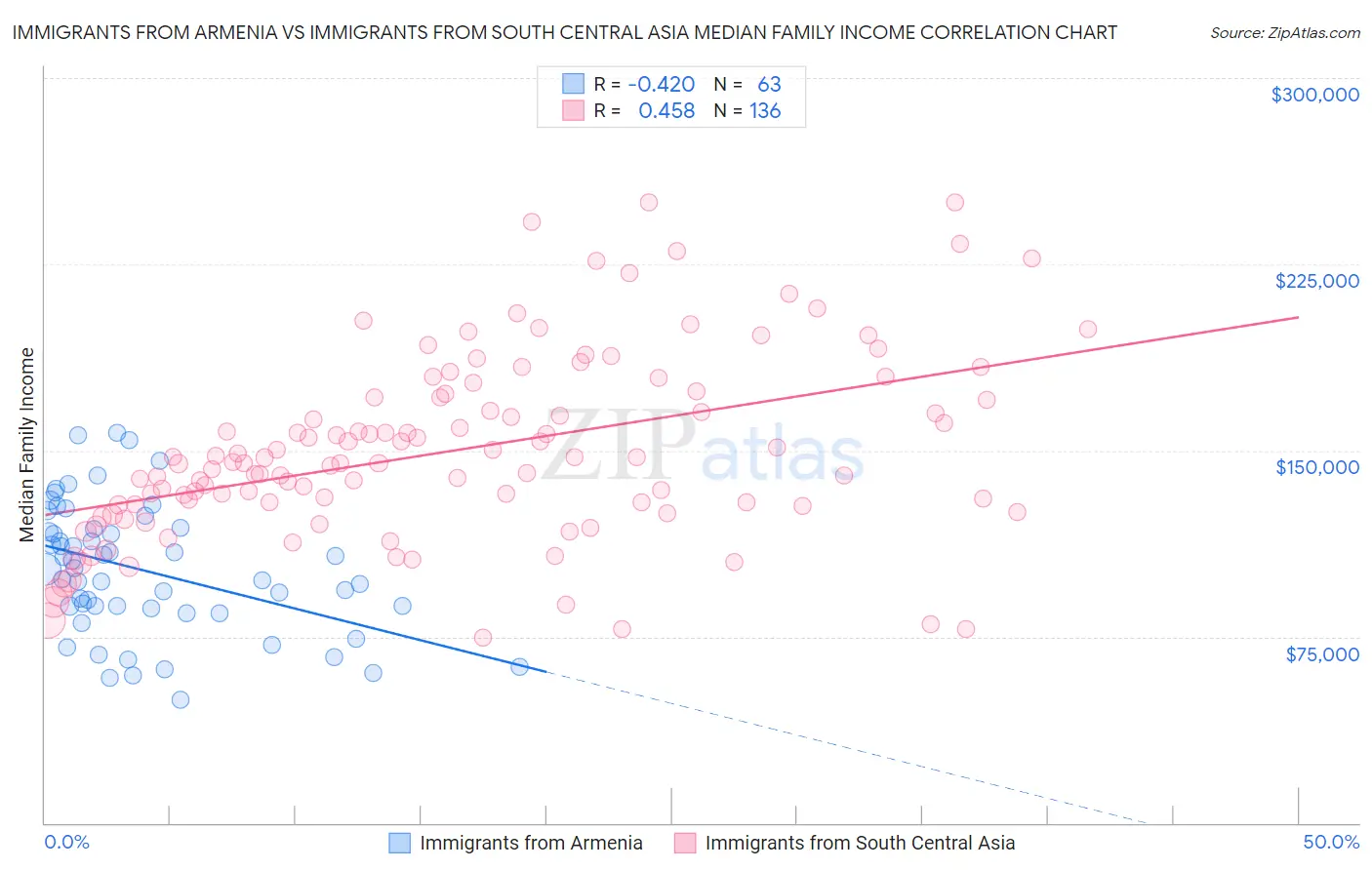 Immigrants from Armenia vs Immigrants from South Central Asia Median Family Income