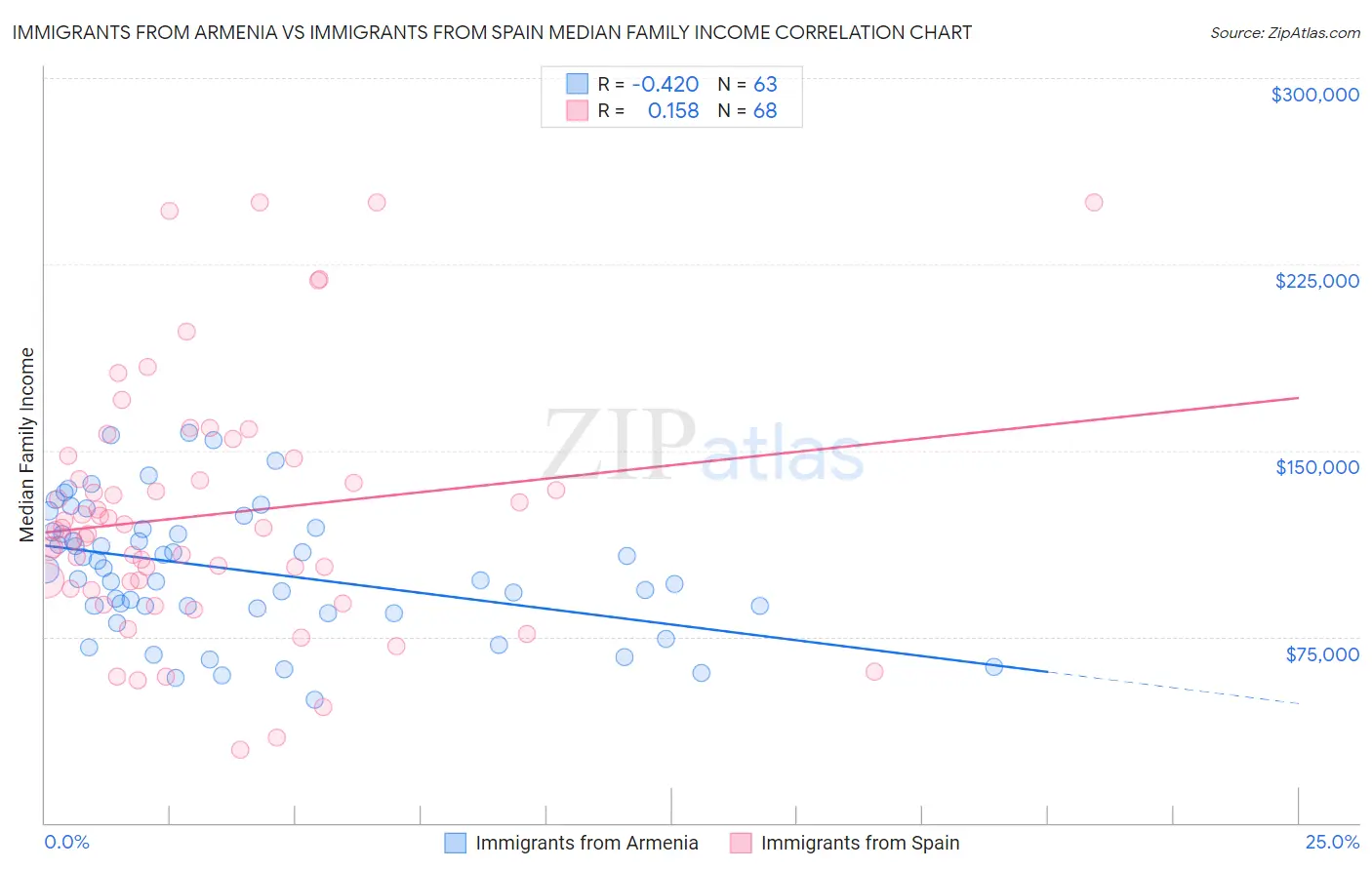 Immigrants from Armenia vs Immigrants from Spain Median Family Income