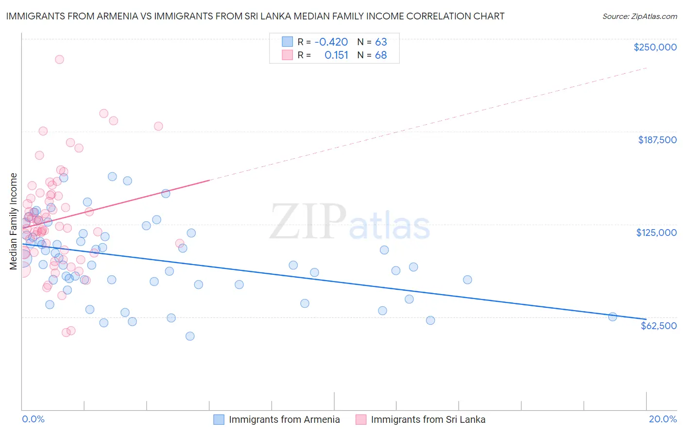 Immigrants from Armenia vs Immigrants from Sri Lanka Median Family Income