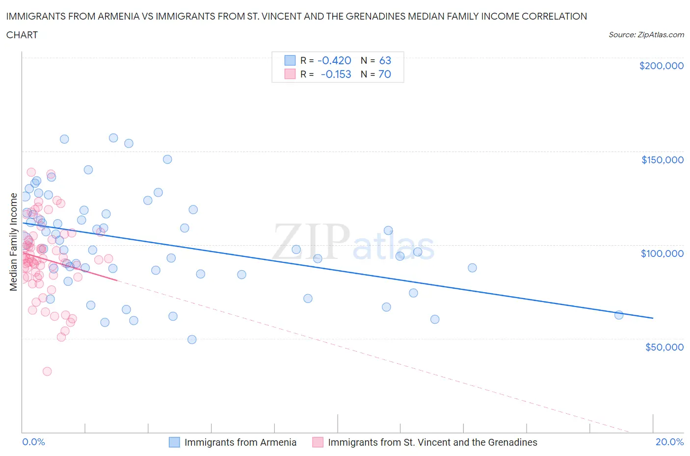 Immigrants from Armenia vs Immigrants from St. Vincent and the Grenadines Median Family Income