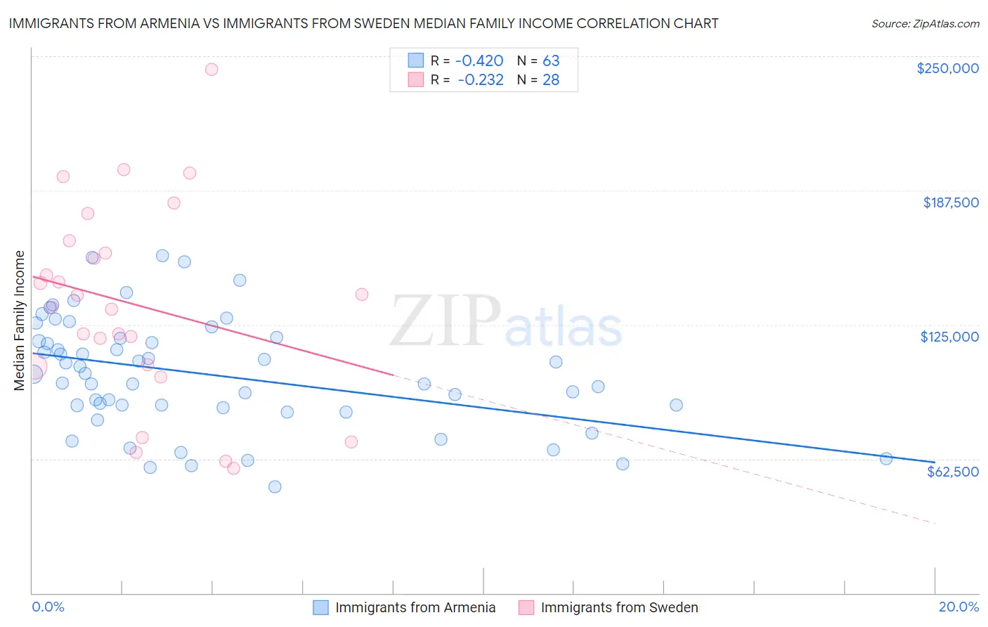 Immigrants from Armenia vs Immigrants from Sweden Median Family Income