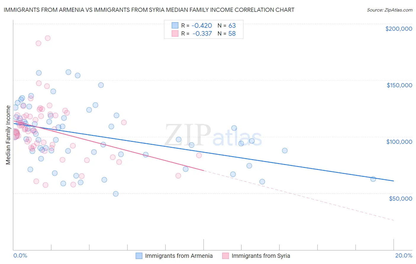 Immigrants from Armenia vs Immigrants from Syria Median Family Income