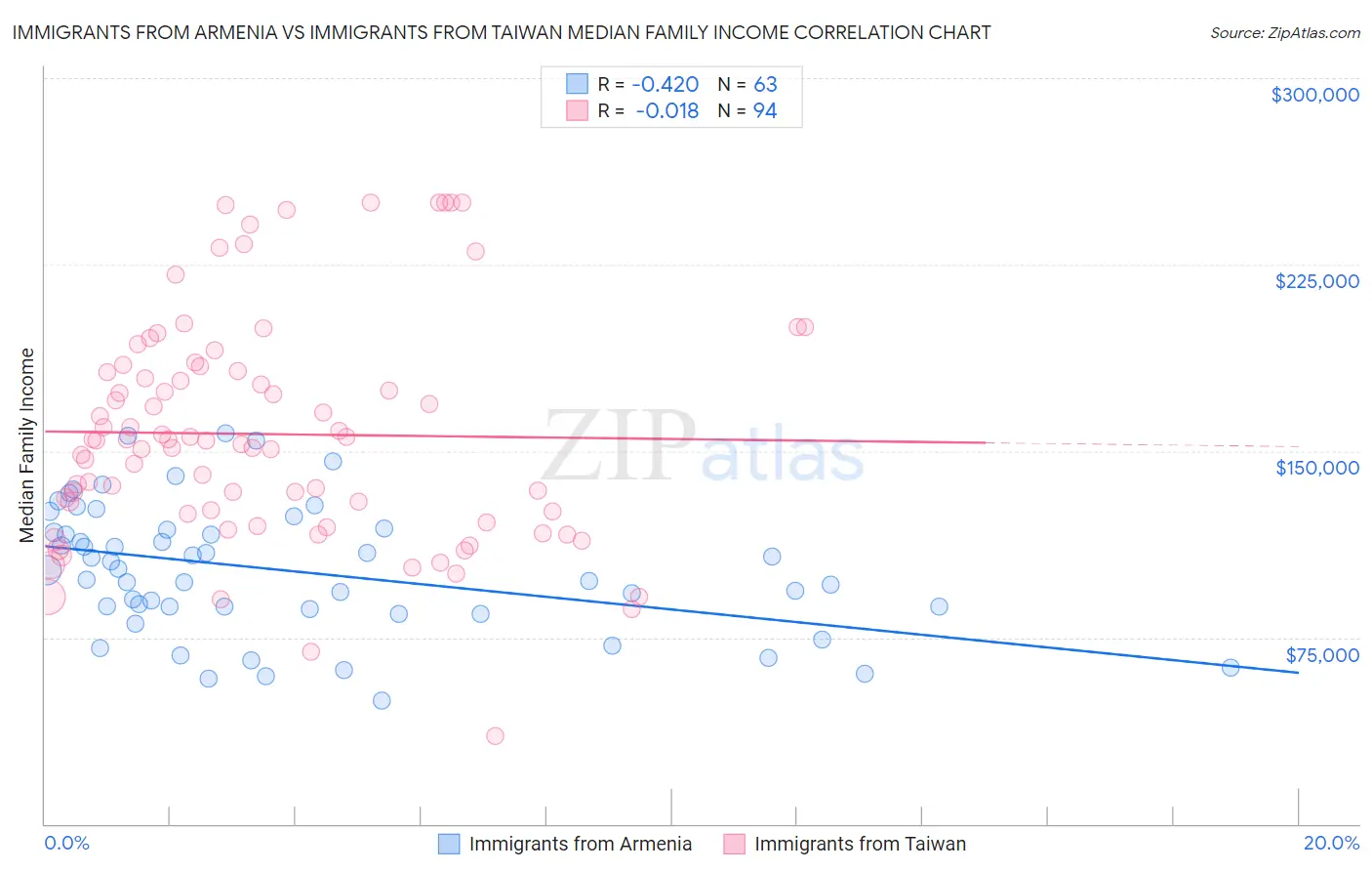 Immigrants from Armenia vs Immigrants from Taiwan Median Family Income