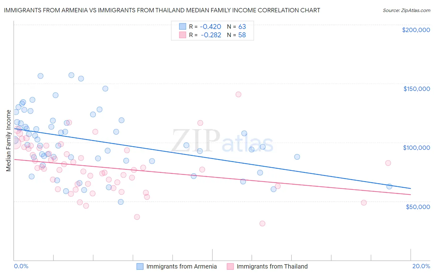 Immigrants from Armenia vs Immigrants from Thailand Median Family Income
