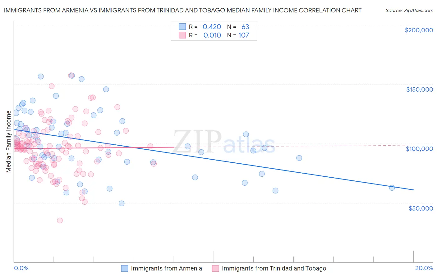 Immigrants from Armenia vs Immigrants from Trinidad and Tobago Median Family Income