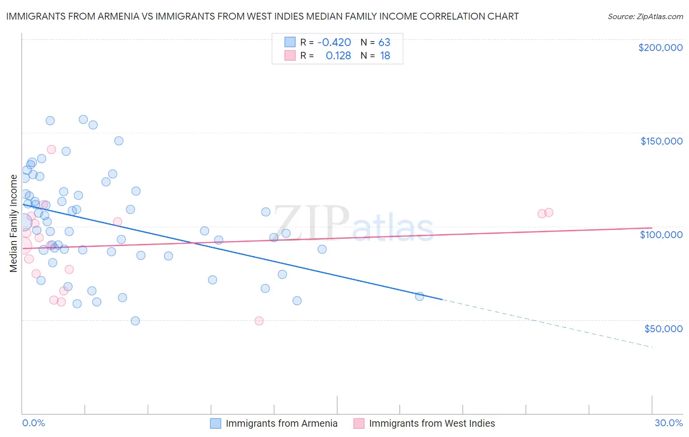 Immigrants from Armenia vs Immigrants from West Indies Median Family Income